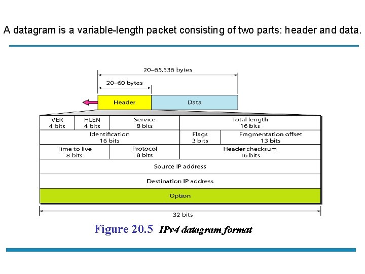 A datagram is a variable-length packet consisting of two parts: header and data. Figure