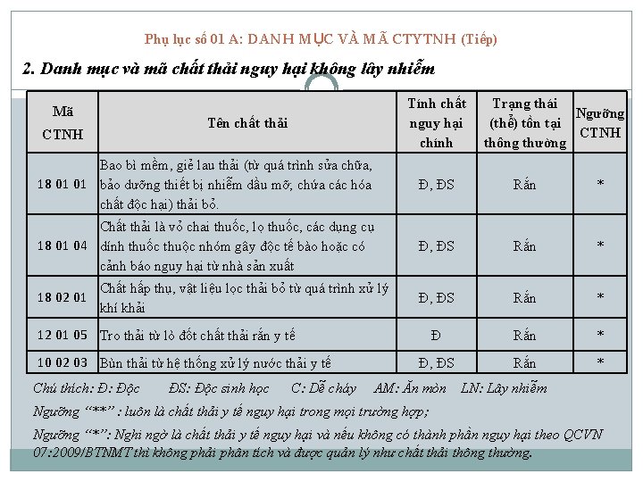 Phụ lục số 01 A: DANH MỤC VÀ MÃ CTYTNH (Tiếp) 2. Danh mục