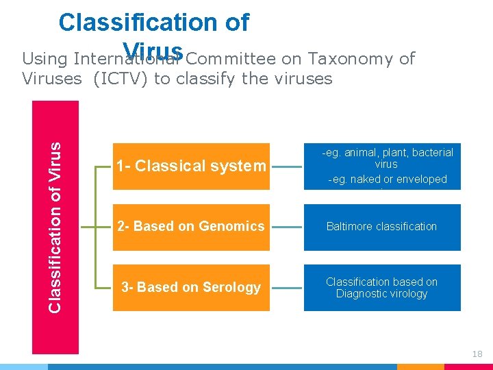 Classification of Virus Committee on Taxonomy of Using International Classification of Viruses (ICTV) to Classification of Virus Committee on Taxonomy of Using International Classification of Viruses (ICTV) to