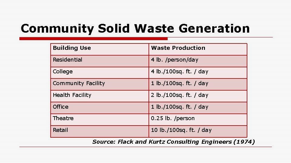 Community Solid Waste Generation Building Use Waste Production Residential 4 lb. /person/day College 4