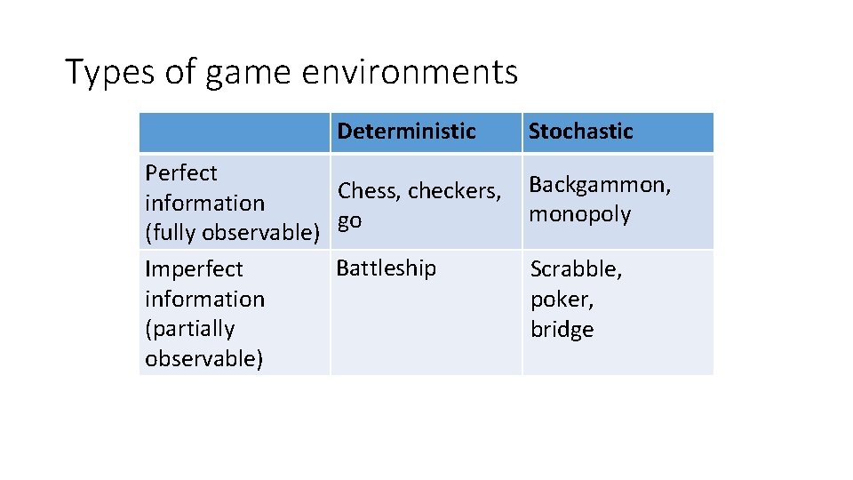 Types of game environments Deterministic Perfect Chess, checkers, information (fully observable) go Battleship Imperfect