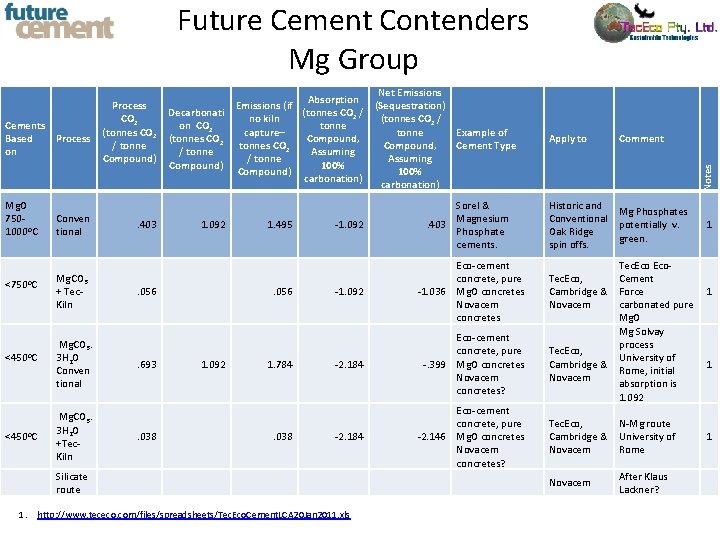 Future Cement Contenders Mg Group Mg. O 7501000 o. C <750 o. C <450