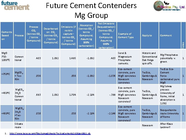 Future Cement Contenders Mg Group Mg. O 7501000 o. C <750 o. C <450