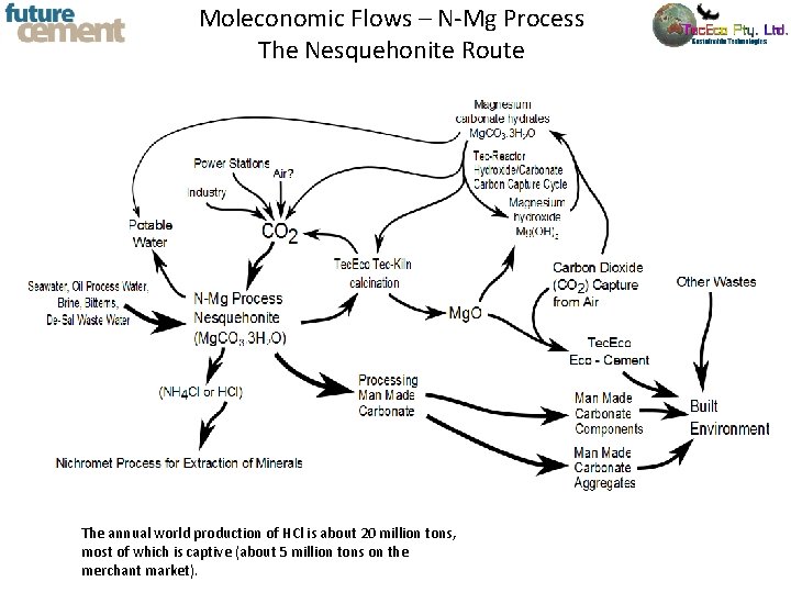 Moleconomic Flows – N-Mg Process The Nesquehonite Route The annual world production of HCl