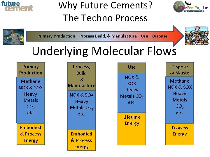 Why Future Cements? The Techno Process Primary Production Process Build, & Manufacture Use Dispose