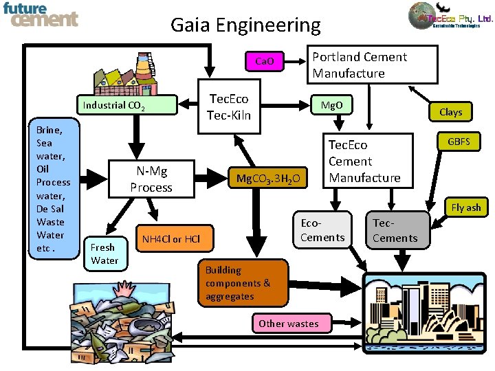 Gaia Engineering Portland Cement Manufacture Ca. O Industrial CO 2 Brine, Sea water, Oil