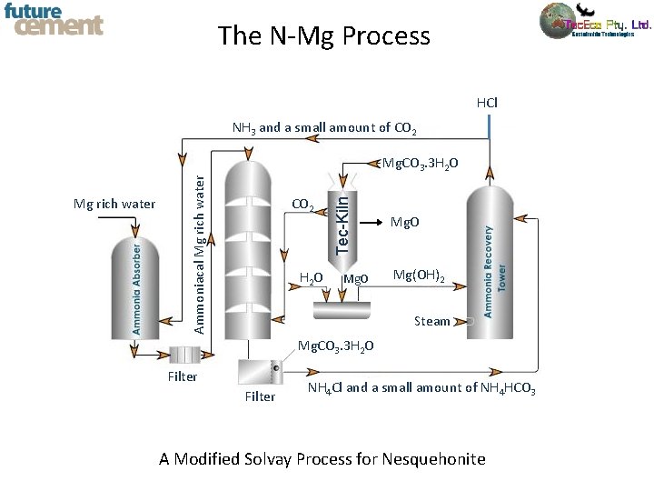 The N-Mg Process HCl NH 3 and a small amount of CO 2 H