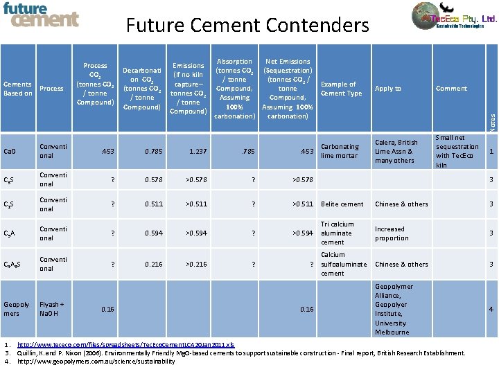 Cements Process Based on Process CO 2 (tonnes CO 2 / tonne Compound) Decarbonati