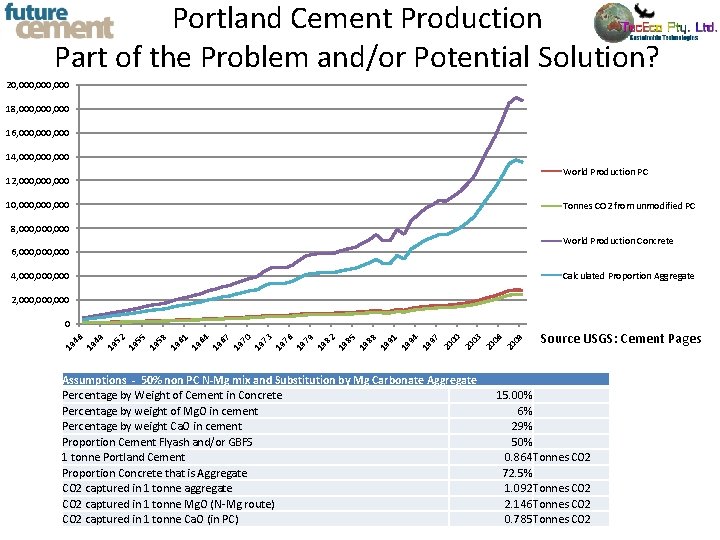 Portland Cement Production Part of the Problem and/or Potential Solution? 20, 000, 000 18,