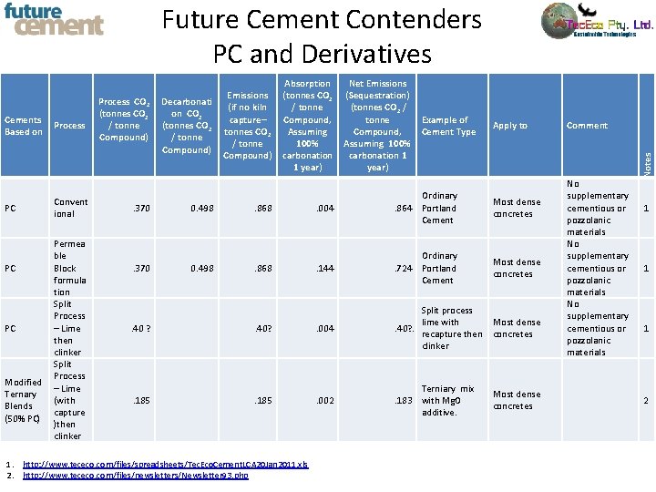 Future Cement Contenders PC and Derivatives PC Process Convent ional Permea ble PC Block
