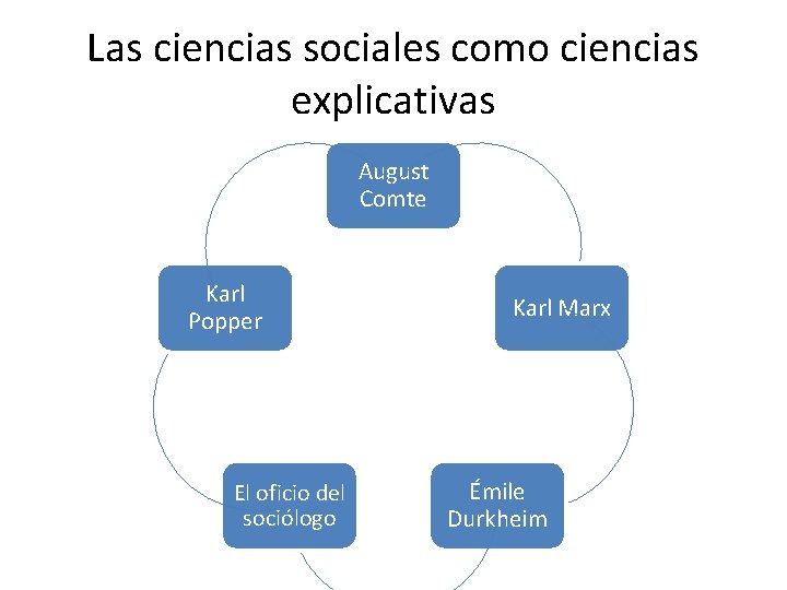 Las ciencias sociales como ciencias explicativas August Comte Karl Popper El oficio del sociólogo