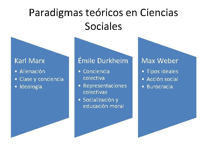 Paradigmas teóricos en Ciencias Sociales Karl Marx Émile Durkheim Max Weber • Alienación •