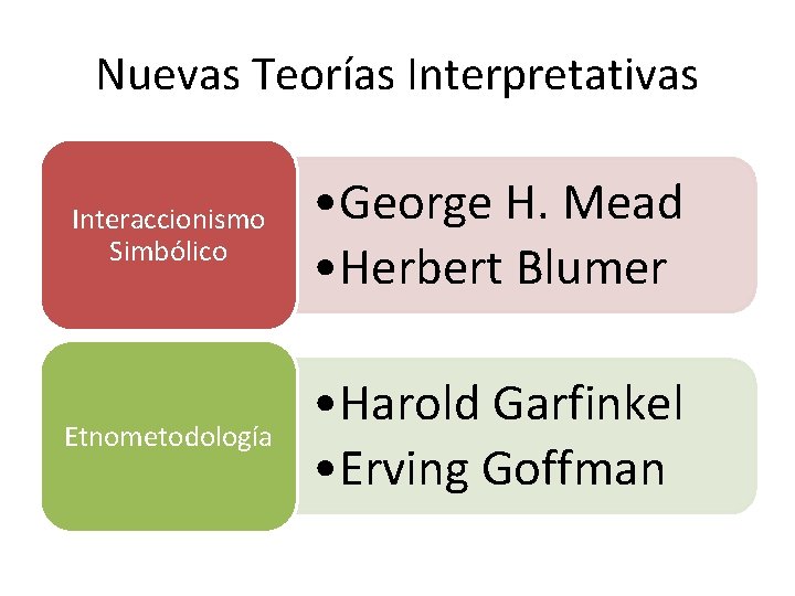 Nuevas Teorías Interpretativas Interaccionismo Simbólico • George H. Mead • Herbert Blumer Etnometodología •