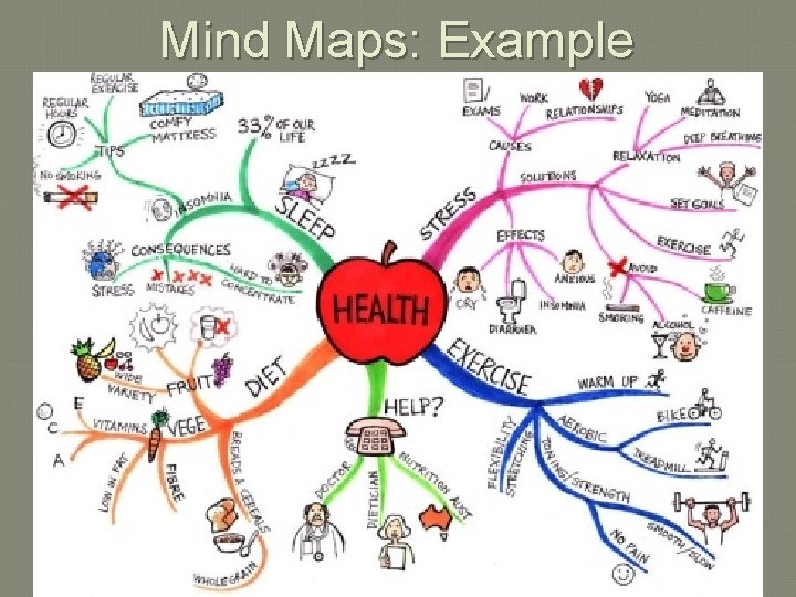 Mind Maps: Example 