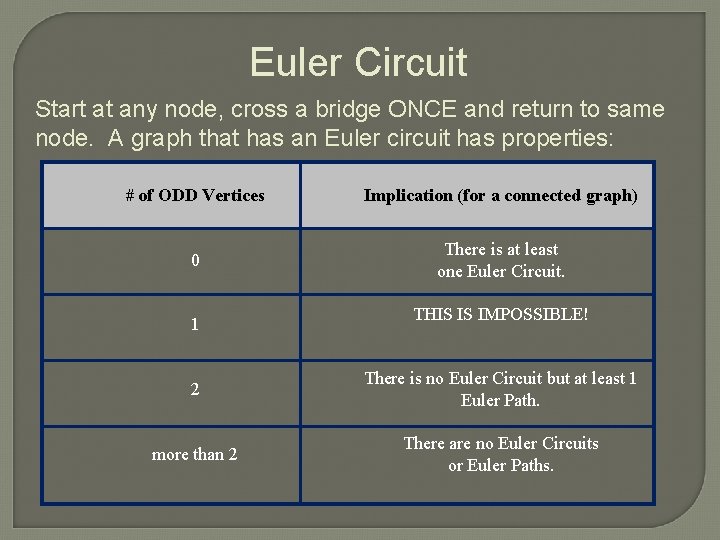 Euler Circuit Start at any node, cross a bridge ONCE and return to same