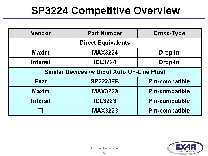 SP 3224 Competitive Overview Vendor Part Number Cross-Type Direct Equivalents Maxim MAX 3224 Drop-In