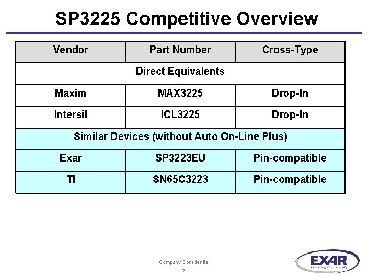 SP 3225 Competitive Overview Vendor Part Number Cross-Type Direct Equivalents Maxim MAX 3225 Drop-In