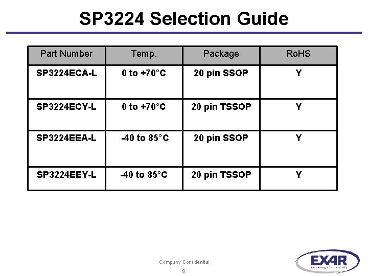 SP 3224 Selection Guide Part Number Temp. Package Ro. HS SP 3224 ECA-L 0