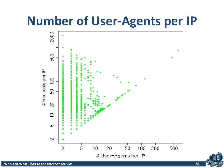 Number of User-Agents per IP Accessand Patterns Robots and. Internet Humans Archive in Web