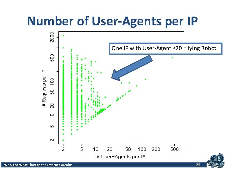 Number of User-Agents per IP One IP with User-Agent ≥ 20 = lying Robot