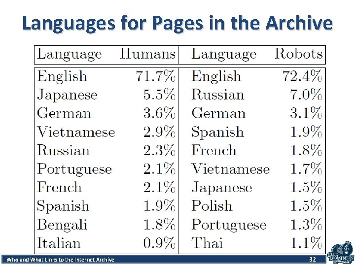 Languages for Pages in the Archive Accessand Patterns Robots and. Internet Humans Archive in