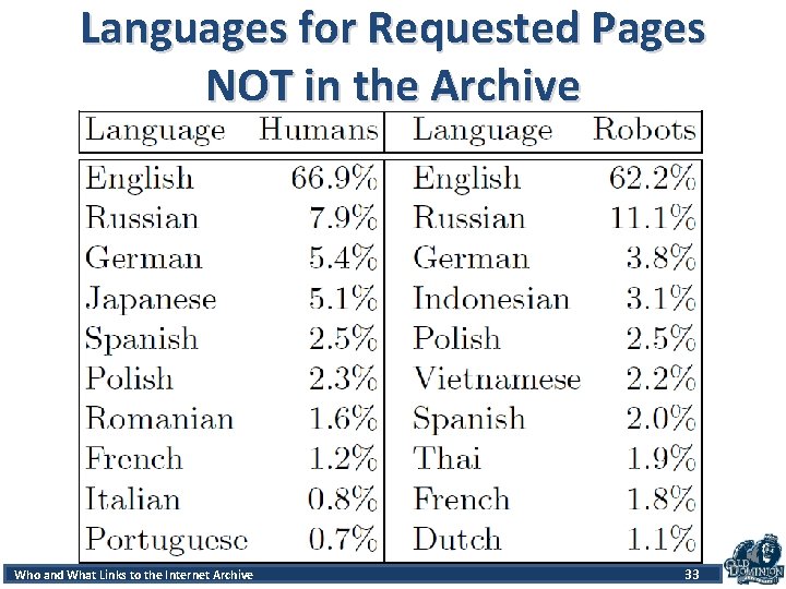Languages for Requested Pages NOT in the Archive Accessand Patterns Robots and. Internet Humans