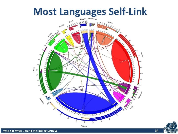 Most Languages Self-Link Accessand Patterns Robots and. Internet Humans Archive in Web Archives Who