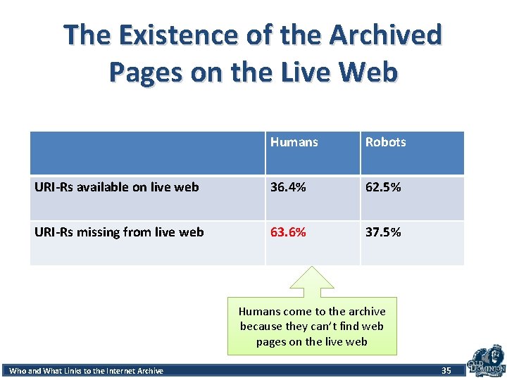 The Existence of the Archived Pages on the Live Web Humans Robots URI-Rs available