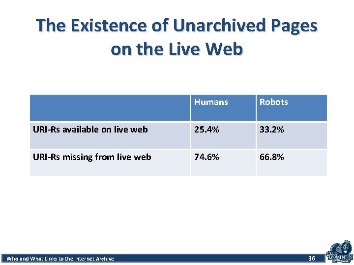 The Existence of Unarchived Pages on the Live Web Humans Robots URI-Rs available on