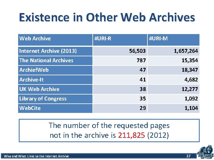Existence in Other Web Archives Web Archive Internet Archive (2013) #URI-R #URI-M 56, 503