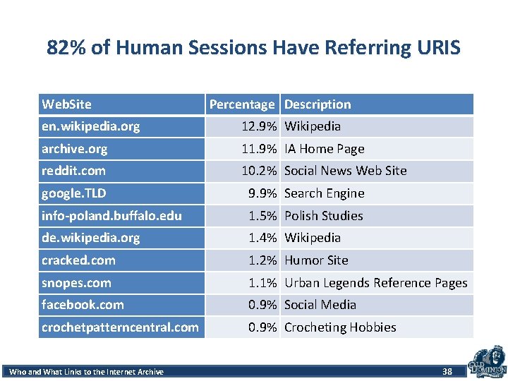 82% of Human Sessions Have Referring URIS Web. Site Percentage Description en. wikipedia. org
