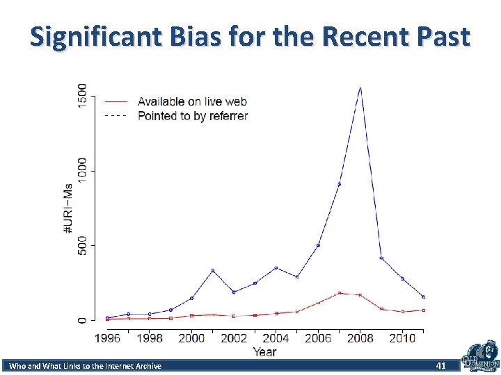 Significant Bias for the Recent Past Accessand Patterns Robots and. Internet Humans Archive in