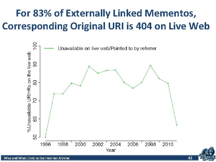 For 83% of Externally Linked Mementos, Corresponding Original URI is 404 on Live Web