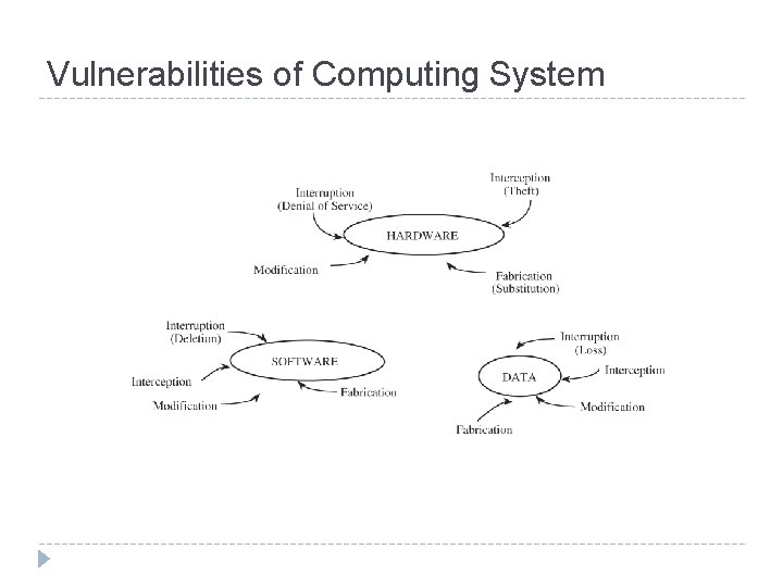 Vulnerabilities of Computing System 