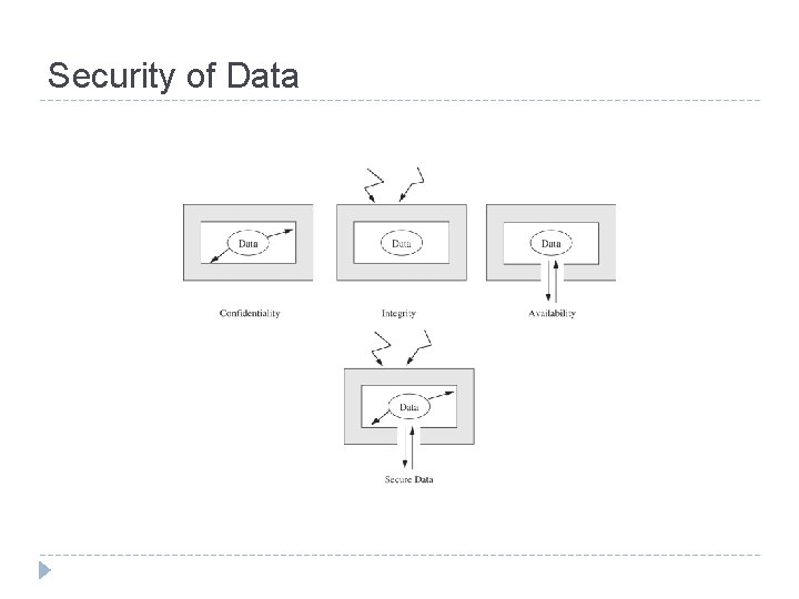 Security of Data 