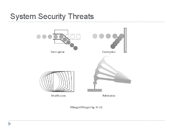 System Security Threats 