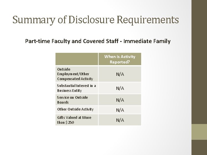 Summary of Disclosure Requirements Part-time Faculty and Covered Staff - Immediate Family When is