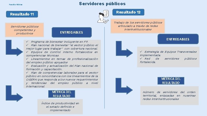 Servidores públicos Función Pública Resultado 12 Resultado 11 Servidores públicos competentes y productivos ENTREGABLES