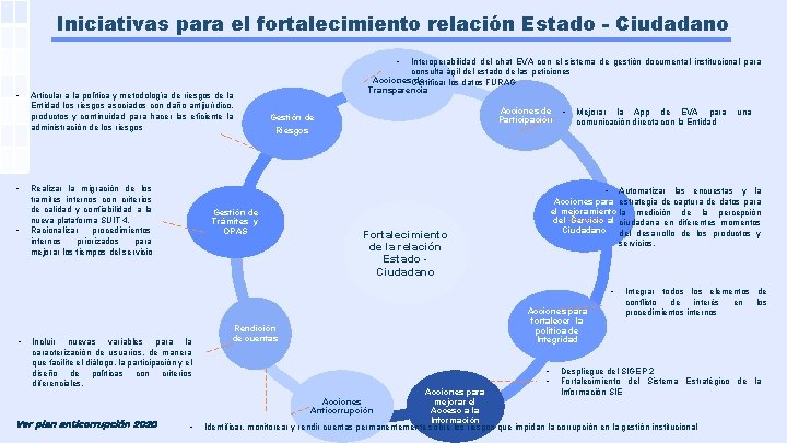 Iniciativas para el fortalecimiento relación Estado - Ciudadano • • Articular a la política