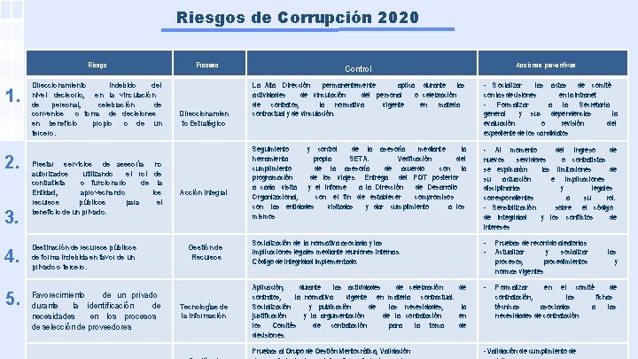 Riesgos de Corrupción 2020 Riesgo 1. 2. 3. 4. 5. Proceso Direccionamiento indebido del