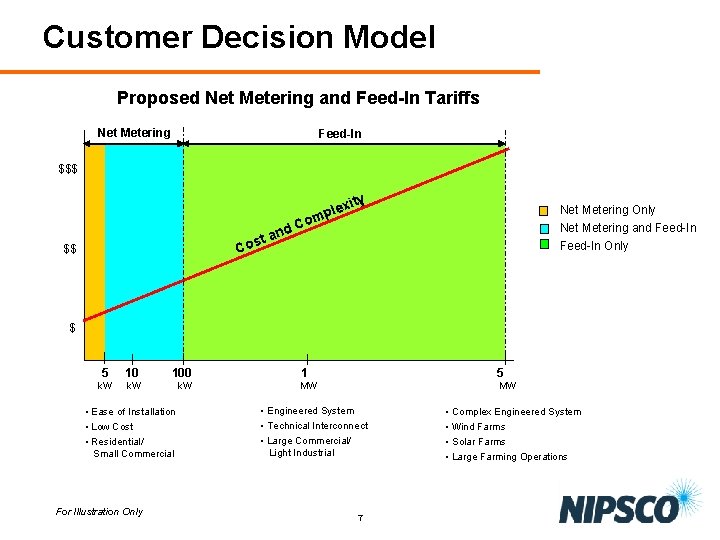 Customer Decision Model Proposed Net Metering and Feed-In Tariffs Net Metering Feed-In $$$ ta