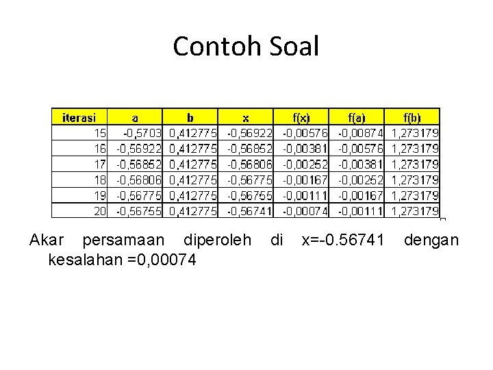 Contoh Soal Akar persamaan diperoleh kesalahan =0, 00074 di x=-0. 56741 dengan 