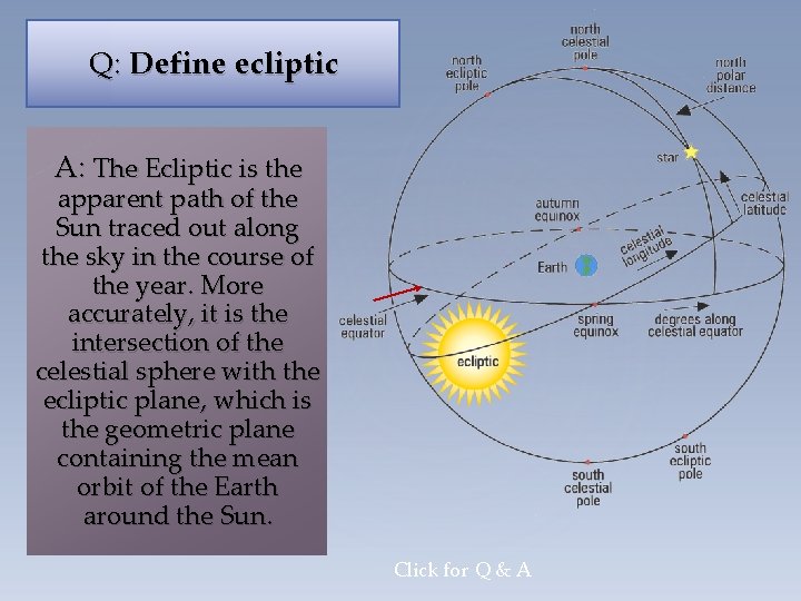 Q: Define ecliptic A: The Ecliptic is the apparent path of the Sun traced