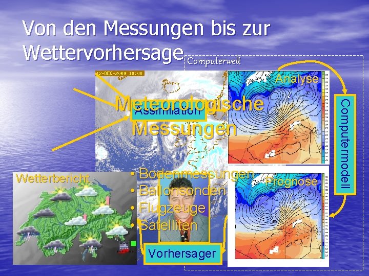 Von den Messungen bis zur Wettervorhersage Computerwelt Analyse Wetterbericht • Bodenmessungen Prognose • Ballonsonden