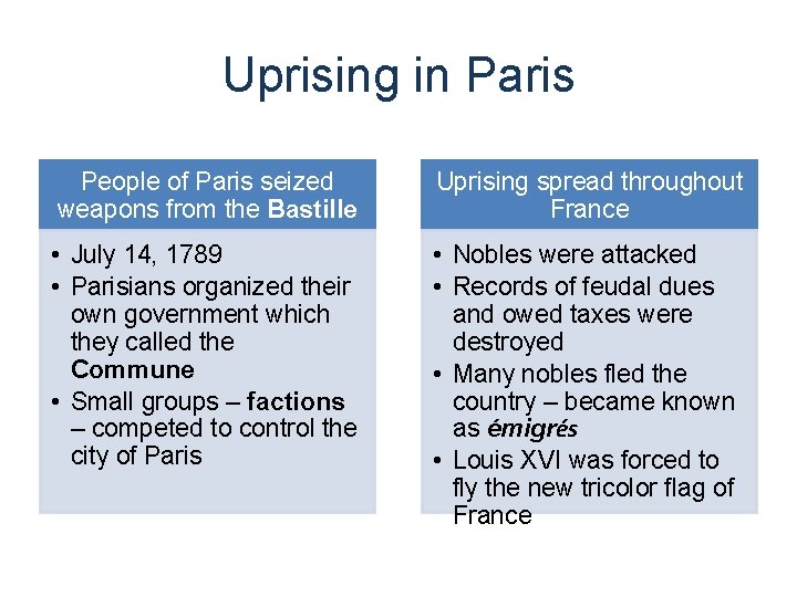 Uprising in Paris People of Paris seized weapons from the Bastille Uprising spread throughout
