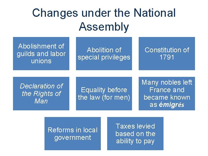 Changes under the National Assembly Abolishment of guilds and labor unions Declaration of the