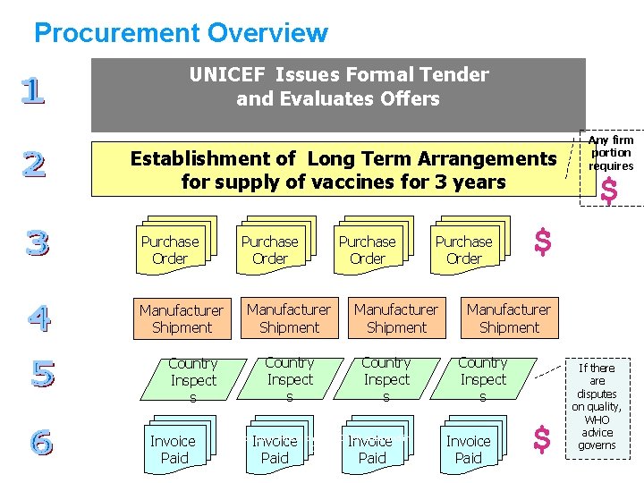 Procurement Overview UNICEF Issues Formal Tender and Evaluates Offers Establishment of Long Term Arrangements