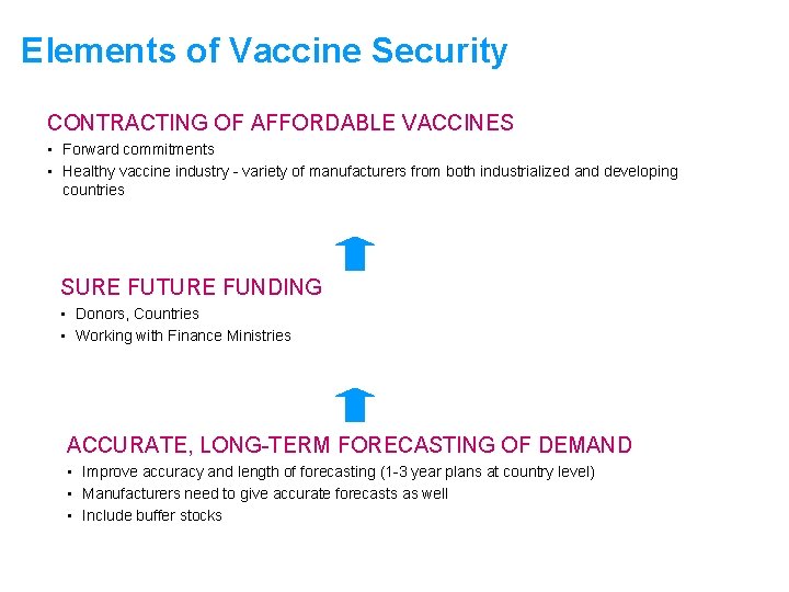 Elements of Vaccine Security CONTRACTING OF AFFORDABLE VACCINES • Forward commitments • Healthy vaccine