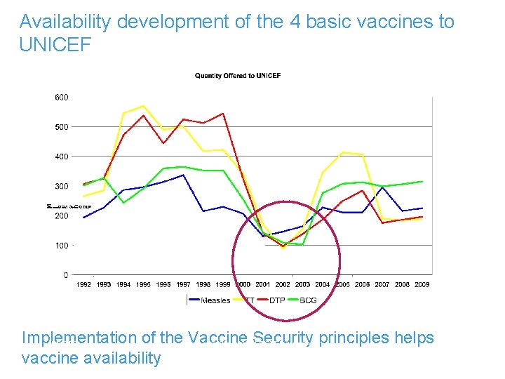 Availability development of the 4 basic vaccines to UNICEF Implementation of the. Type Vaccine