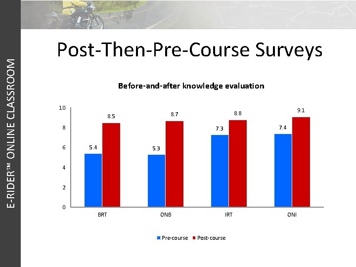 E-RIDER™ ONLINE CLASSROOM Post-Then-Pre-Course Surveys Before-and-after knowledge evaluation 10 8 6 7. 4 7.